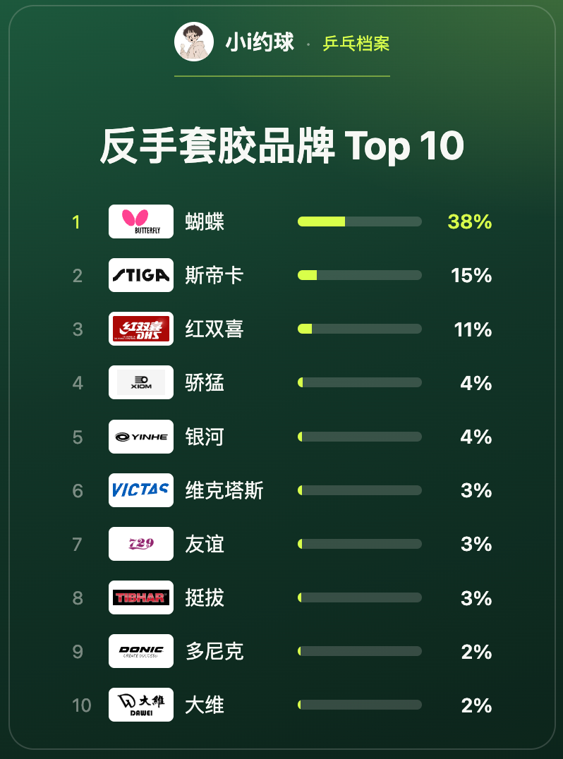 反手套胶品牌Top 10统计