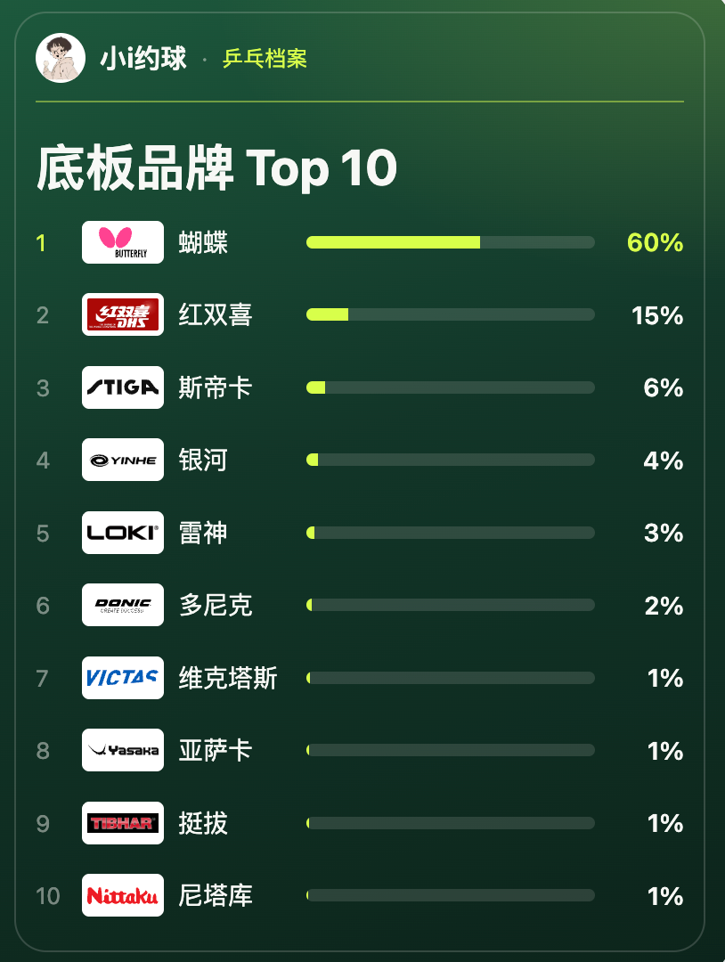 小i约球底板品牌Top 10统计