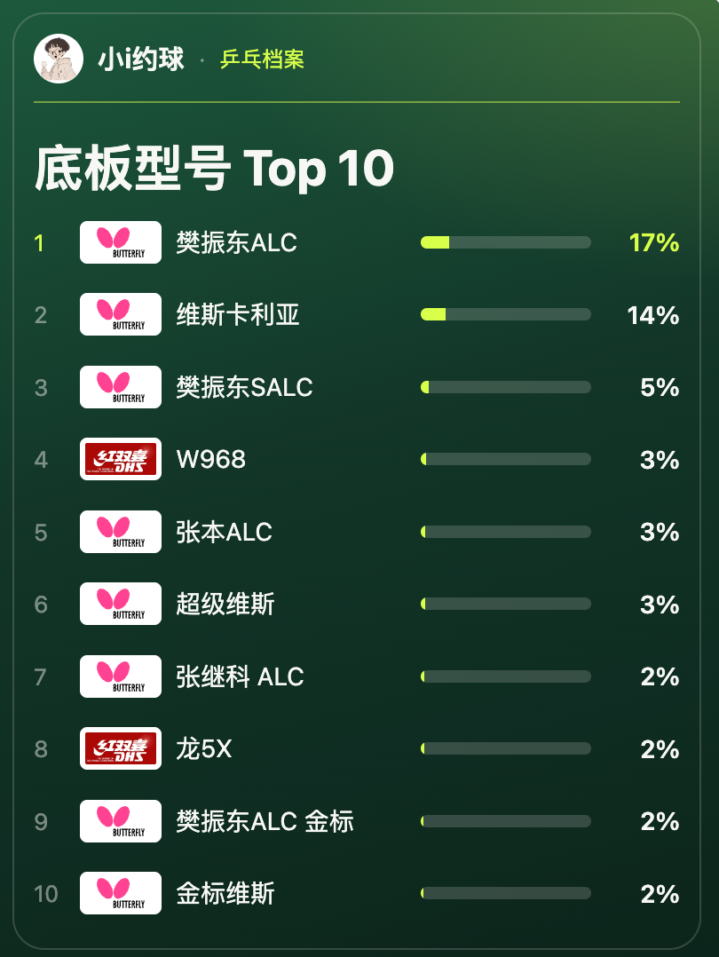 底板型号Top 10统计