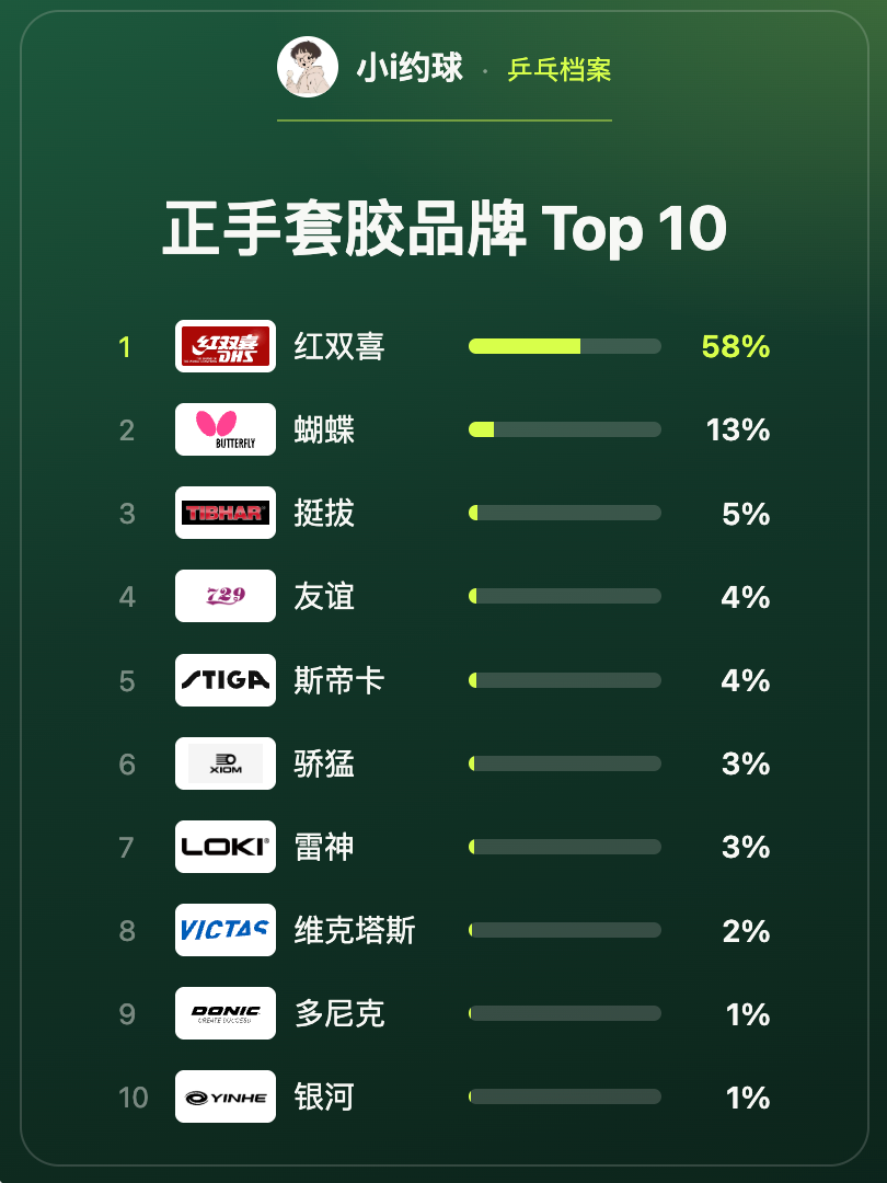 正手套胶品牌Top 10统计